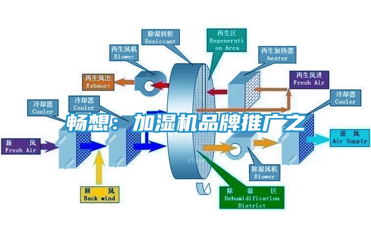 畅想：加湿机品牌推广之