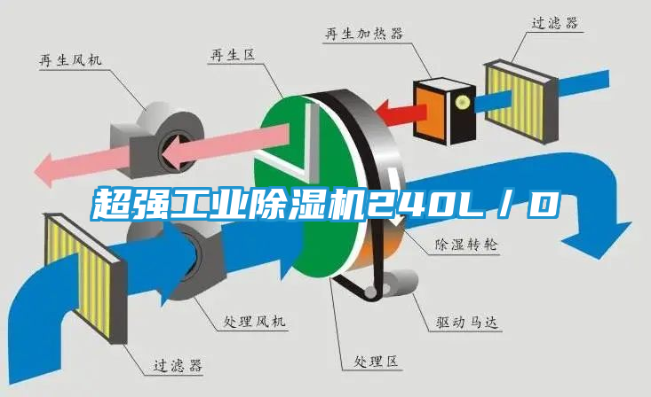 超强工业除湿机240L／D