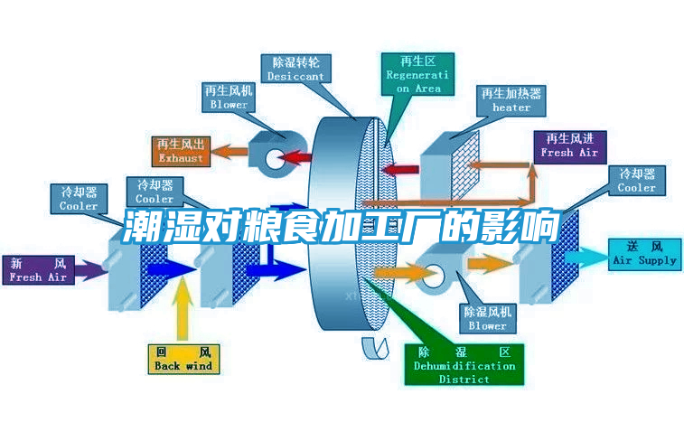潮湿对粮食加工厂的影响