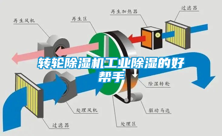 转轮除湿机工业除湿的好帮手