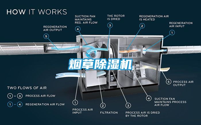 烟草除湿机