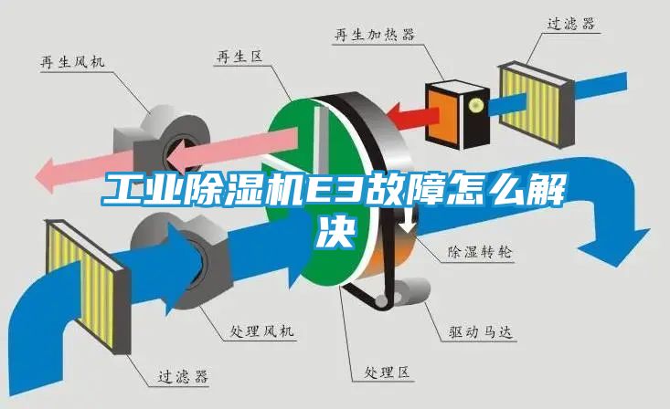 工业除湿机E3故障怎么解决