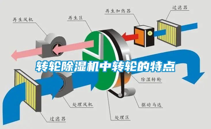 转轮除湿机中转轮的特点