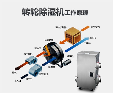 烤瓷制作中湿度的影响靠除湿机来控制