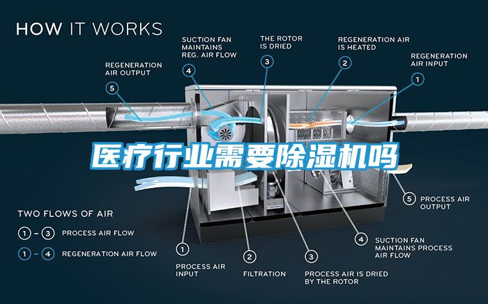 医疗行业需要除湿机吗