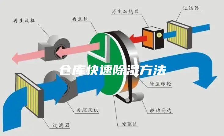 仓库快速除湿方法