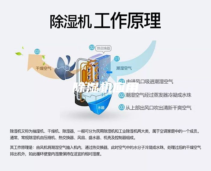 除湿机应用
