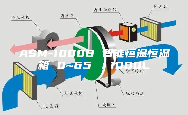 ASM-1000B 智能恒温恒湿箱 0~65℃／1000L