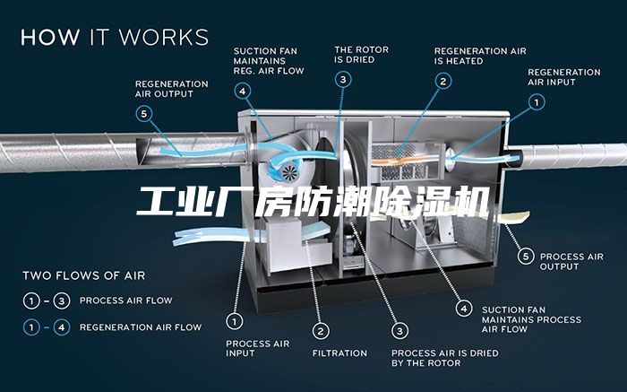 工业厂房防潮除湿机