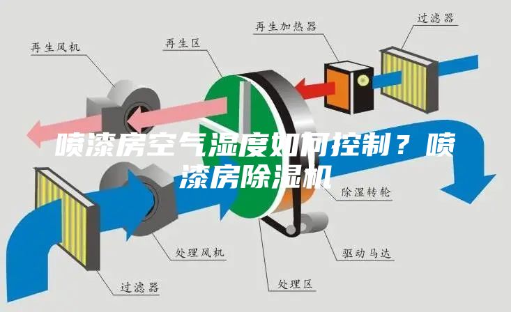 喷漆房空气湿度如何控制？喷漆房除湿机