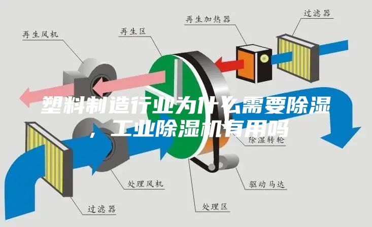 塑料制造行业为什么需要除湿，工业除湿机有用吗