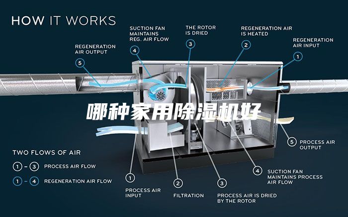 哪种家用除湿机好