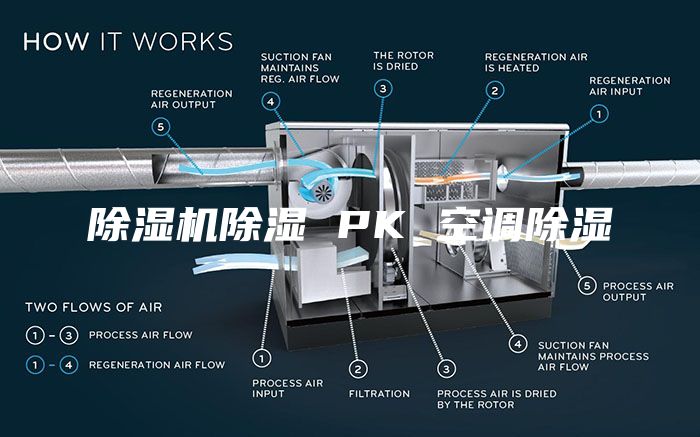 除湿机除湿 PK 空调除湿