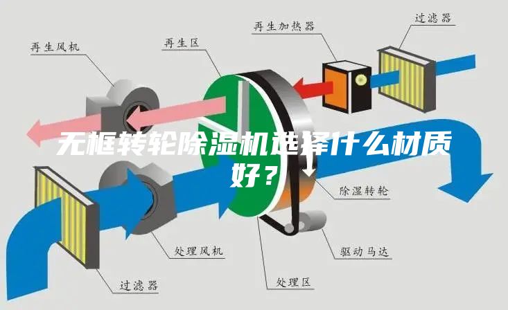 无框转轮除湿机选择什么材质好？