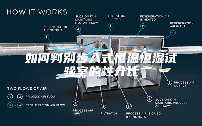 如何判别步入式恒温恒湿试验室的性介比